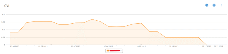 Liniendiagramm aus dem Analysetool XOVI mit stark sinkendem Verlauf der Sichtbarkeit über neun Monate bis auf den Wert 0.