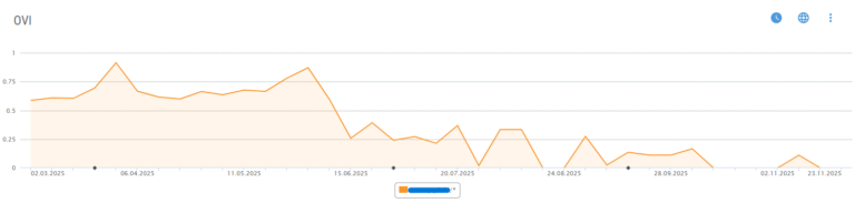 Liniendiagramm aus dem Analysetool XOVI mit sprunghaft sinkendem Verlauf der Sichtbarkeit über neun Monate bis auf den Wert 0.