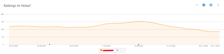 Liniendiagramm aus dem Analysetool XOVI mit abnehmendem Verlauf der Rankings von maximal 150 auf aktuell 85 über neun Monate.