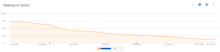 Liniendiagramm aus dem Analysetool XOVI mit konstant abnehmendem Verlauf der Rankings von 750 auf 125 über neun Monate.