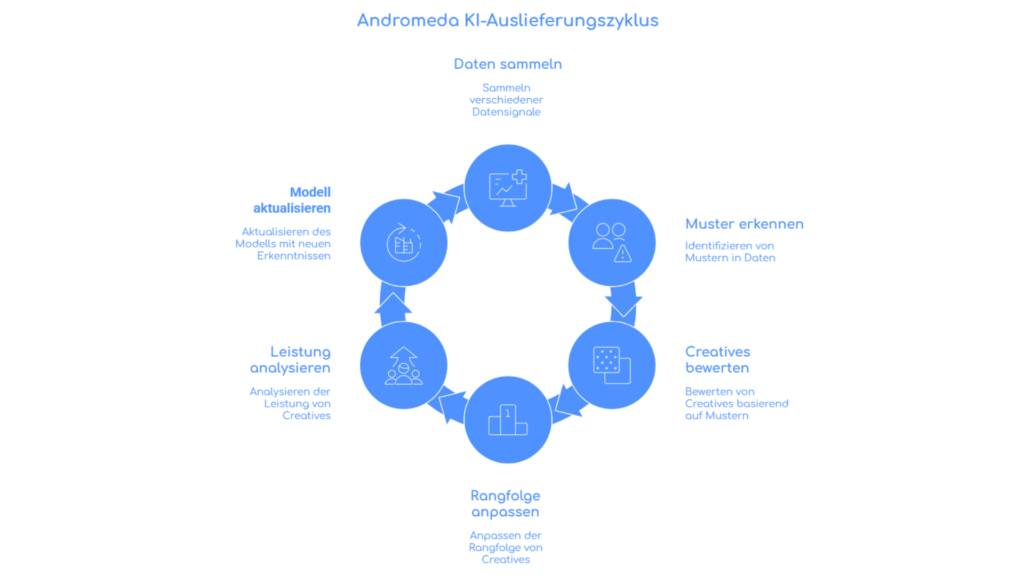 Diagramm, das zeigt, wie das Meta Andromeda System Creatives, Nutzerverhalten, Signale und Bidding im Pattern-Recognition-Layer zusammenführt.