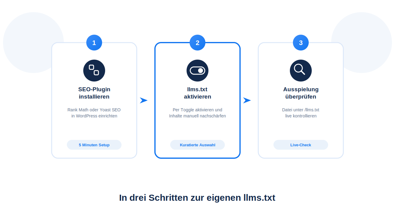 Infografik mit drei nummerierten Schritten zur Einrichtung von llms.txt: SEO-Plugin installieren, llms.txt aktivieren und manuell nachschärfen, Ausspielung unter /llms.txt überprüfen.