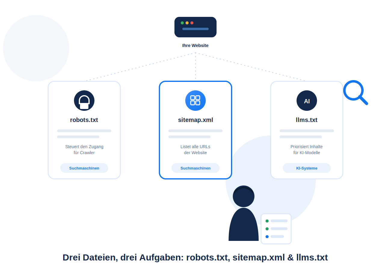 Infografik vergleicht robots.txt, sitemap.xml und llms.txt: robots.txt steuert den Zugang für Suchmaschinen-Crawler, sitemap.xml listet alle URLs, llms.txt priorisiert Inhalte für KI-Systeme wie ChatGPT, Claude und Gemini